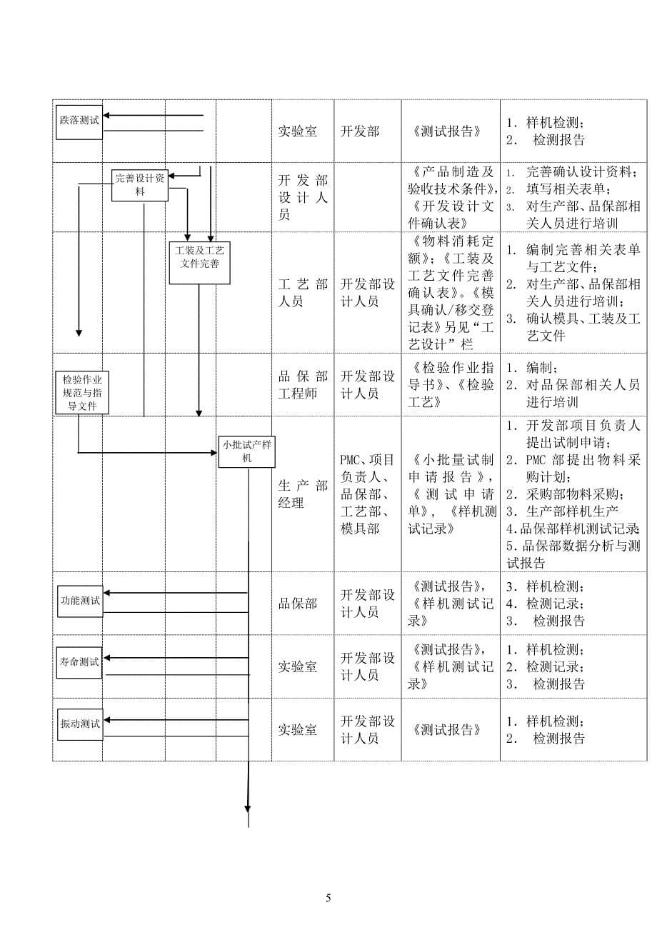 流程管理流程再造设计开发作业流程_第5页