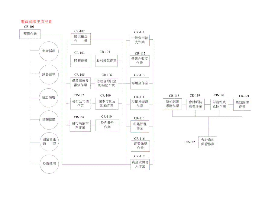 企业上市筹划EY給某外資上市公司做的內控循環_第1页