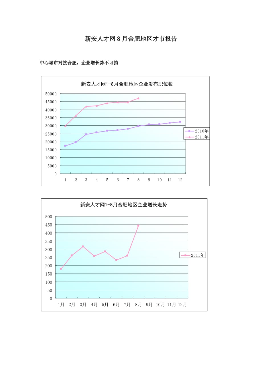 年度报告某某某年8月合肥地区才市报告_第1页