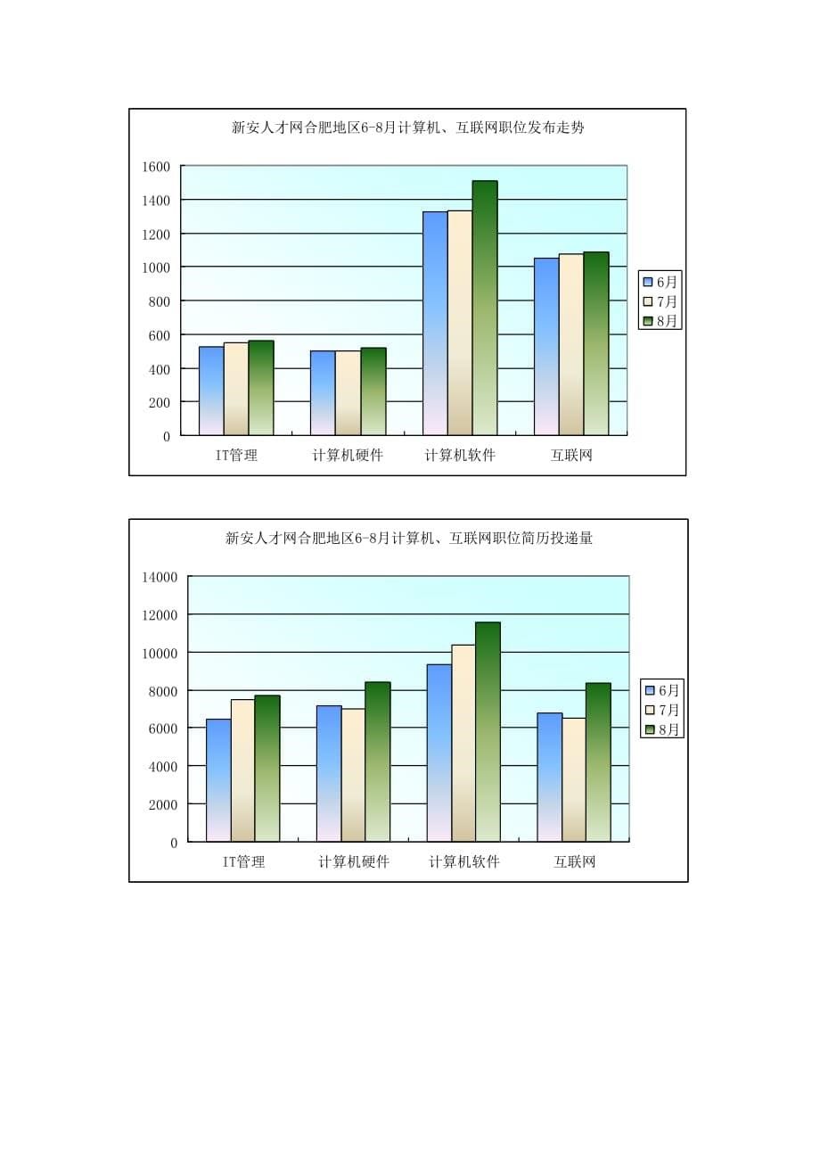 年度报告某某某年8月合肥地区才市报告_第5页