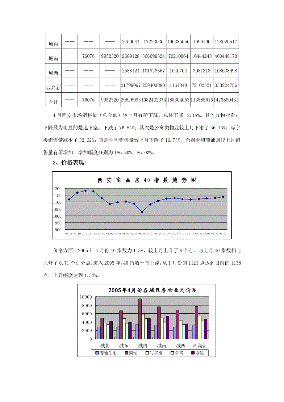 年度报告西安商品房市场月度分析报告_第3页