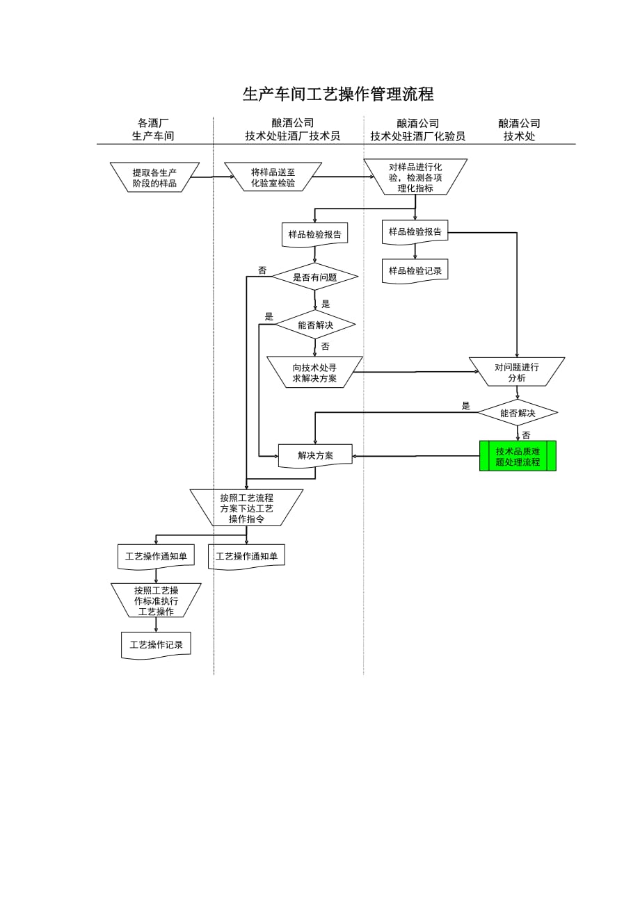 流程管理流程再造某酒业生产企业生产车间工艺操作管理流程_第1页