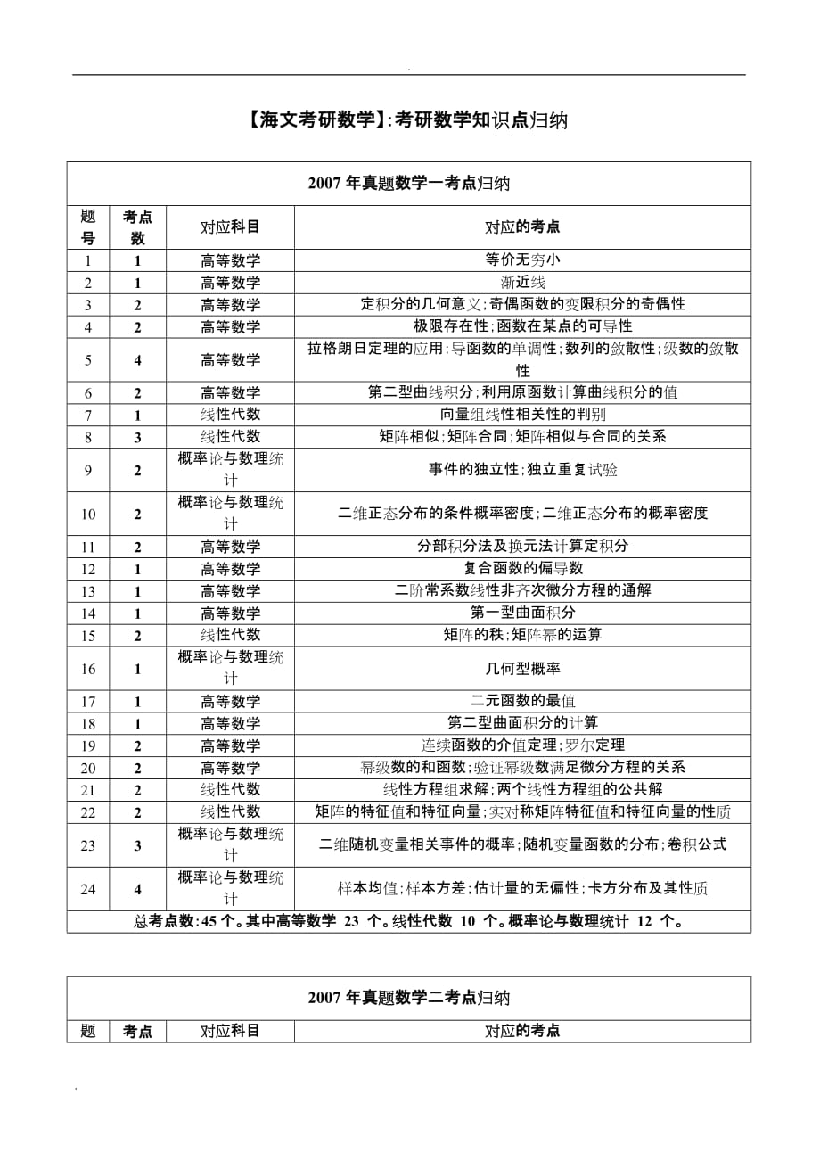 海文考研数学：考研数学知识点归纳_第1页