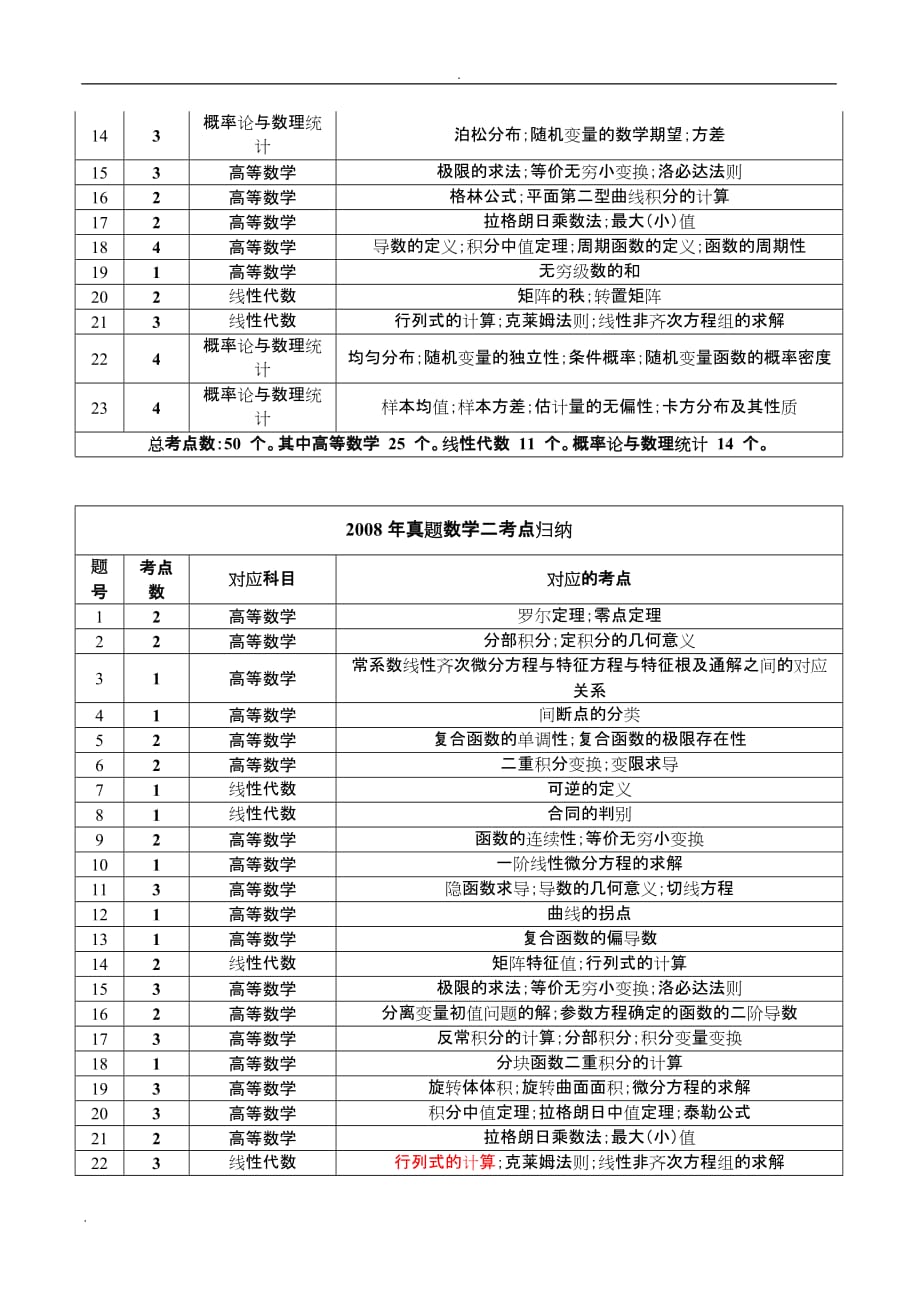 海文考研数学：考研数学知识点归纳_第4页