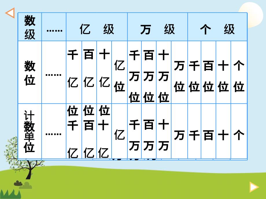 小学人教四年级数学亿以上数的认识课件_第2页