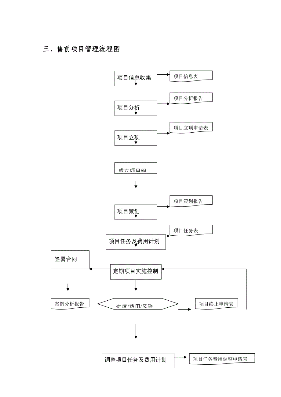 流程管理流程再造售前项目管理流程_第3页