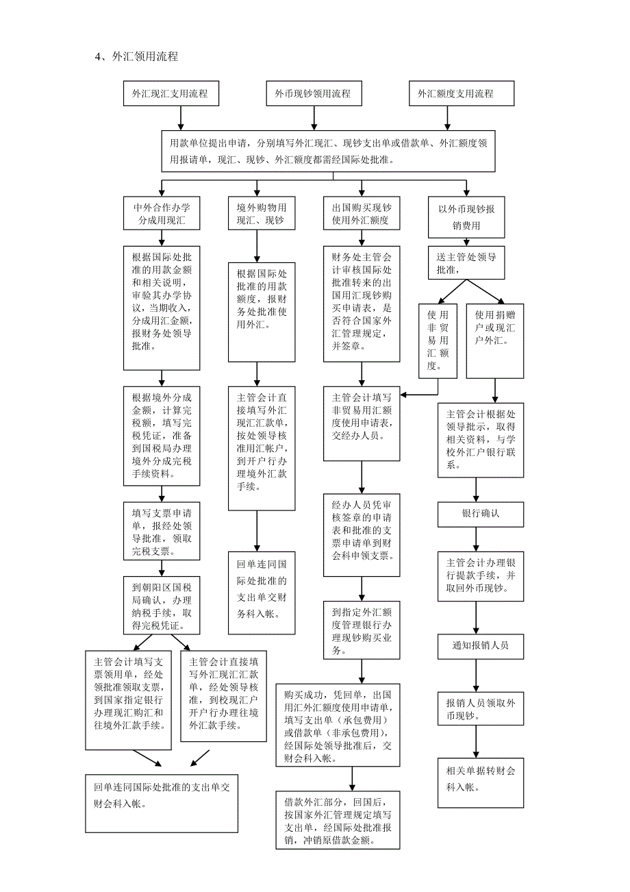 流程管理流程再造财务处各项工作流程_第4页