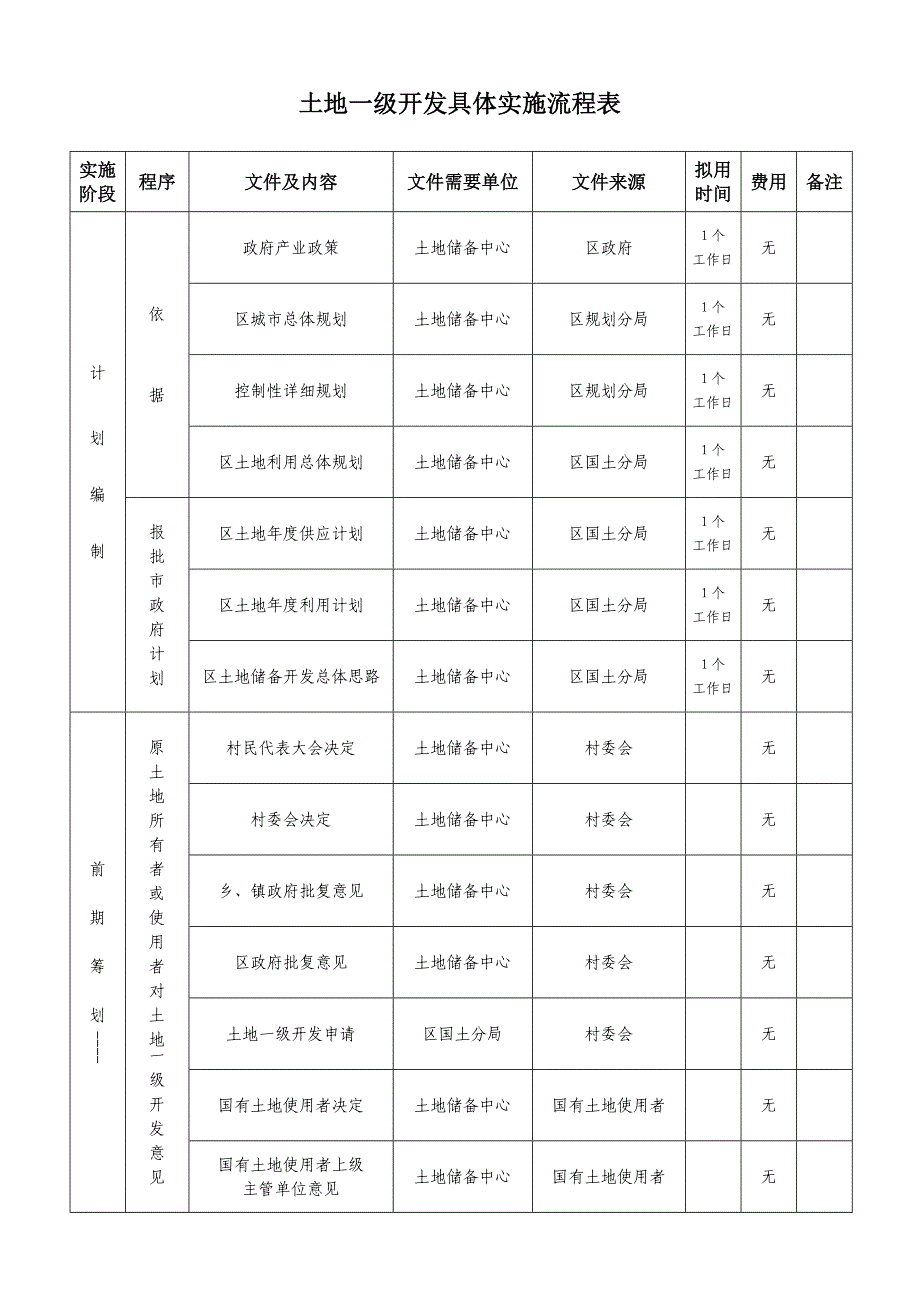 流程管理流程再造土地一级二级开发流程详细_第1页