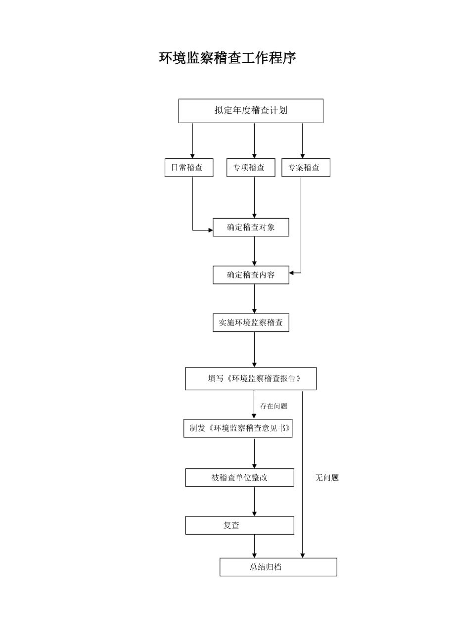 环境监察稽查工作程序_第1页