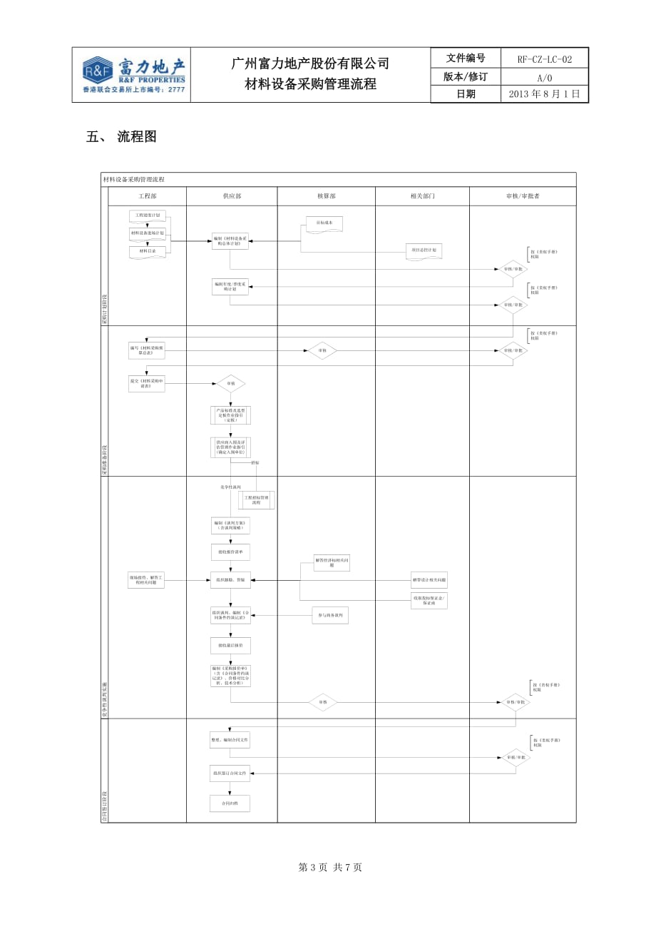 流程管理流程再造某地产公司材料设备采购管理流程_第3页