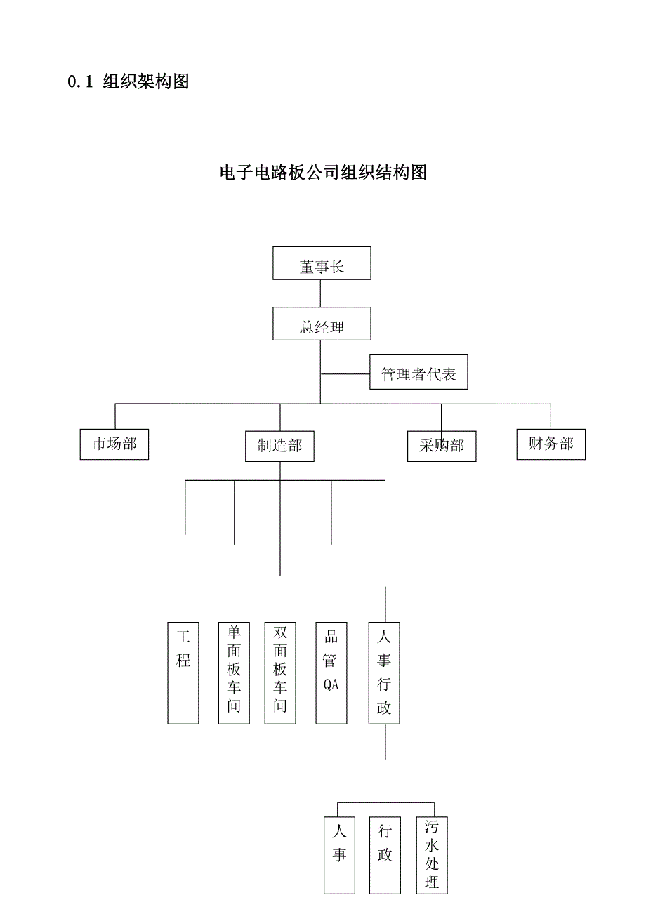 企业管理手册电子电路板公司环境手册_第2页