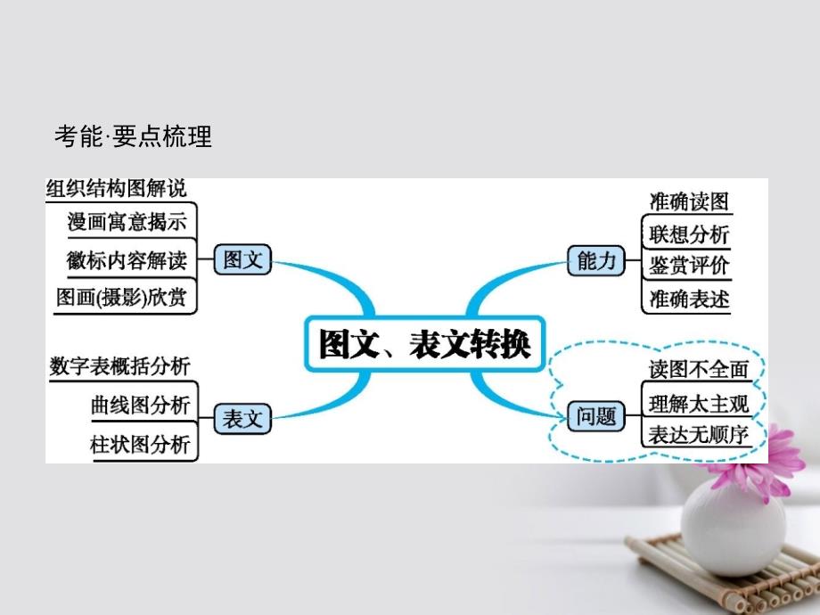 云南省2017高考语文二轮复习17图文、表文转换题_抓住特点按图索意课件.ppt_第3页