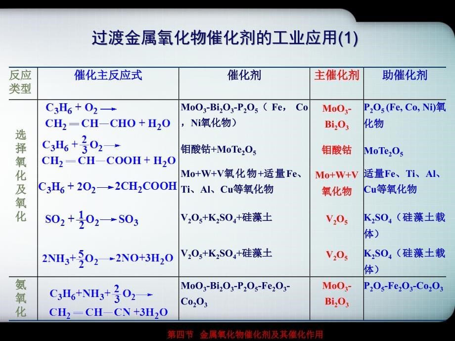 第4节_金属氧化物催化剂和催化作用_第5页