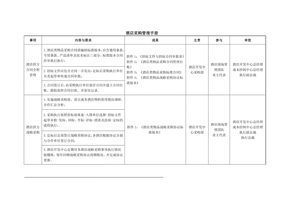 企业管理手册酒店采购管理手册531_第3页