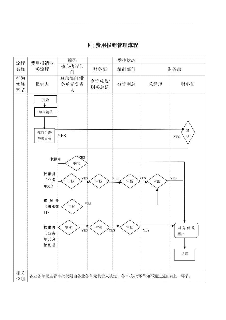 流程管理流程再造某环保企业跨部门核心流程_第5页