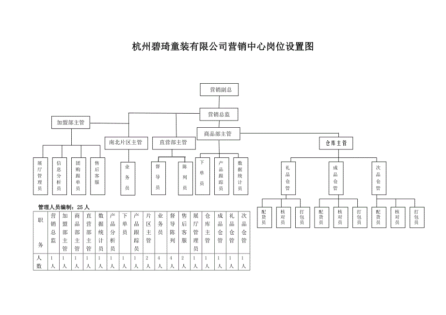 企业管理手册某童装公司营销中心组织岗位手册_第4页