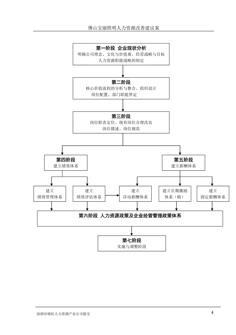 企业管理诊断某照明诊断方案_第4页