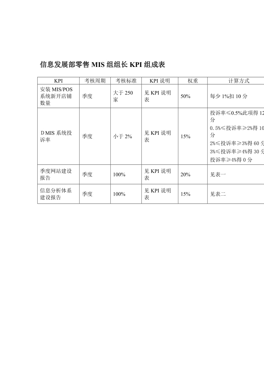 企业发展战略某体育用品公司信息发展部零售MIS组组长KPI组成表_第1页