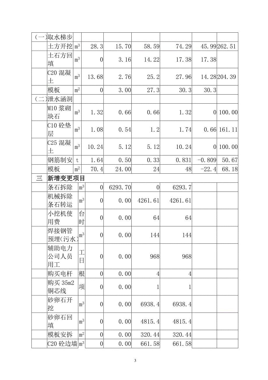 年度报告老城区防洪治理工程建设监理工作报告_第5页