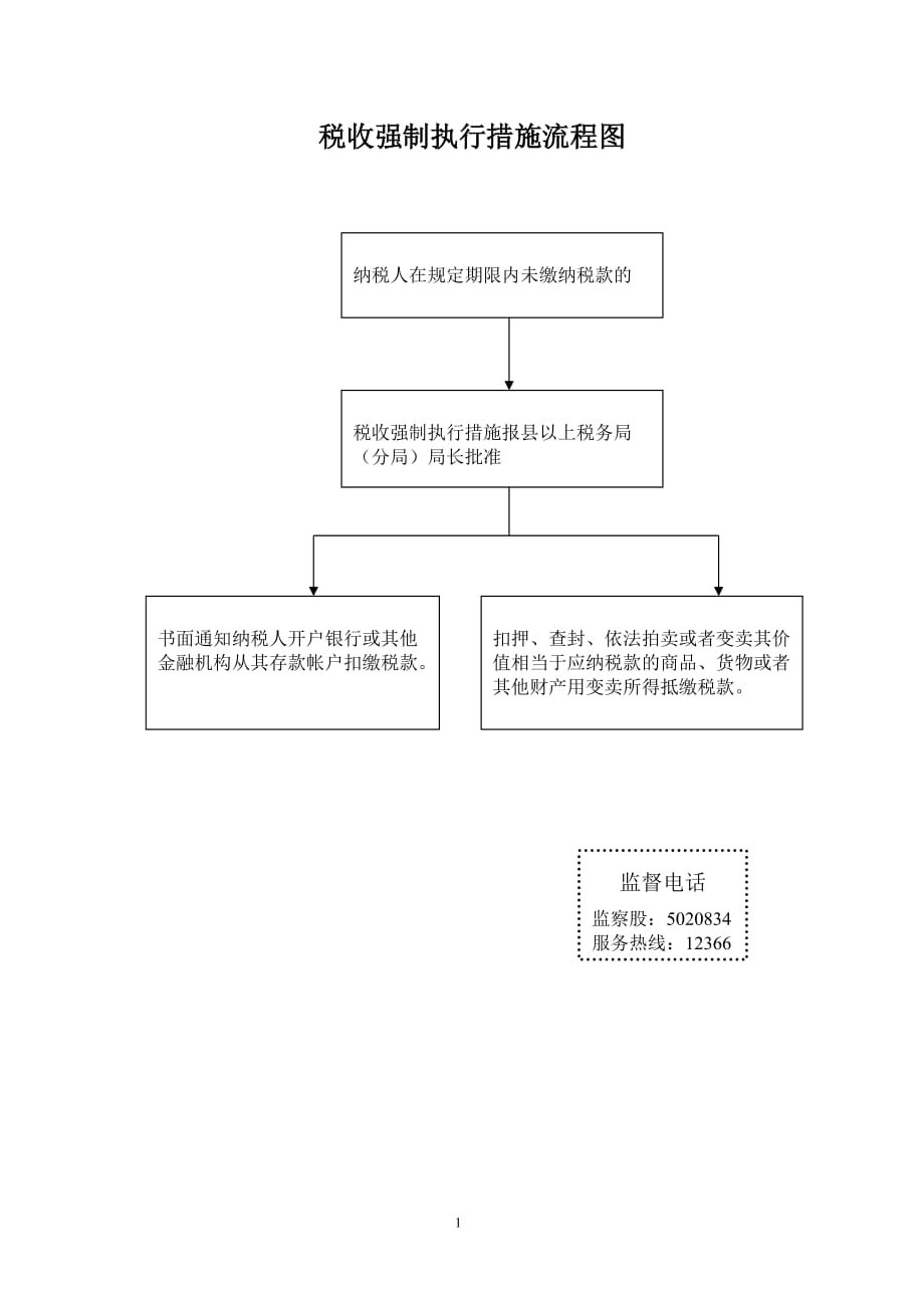 流程管理流程再造税收强制执行措施流程1_第1页