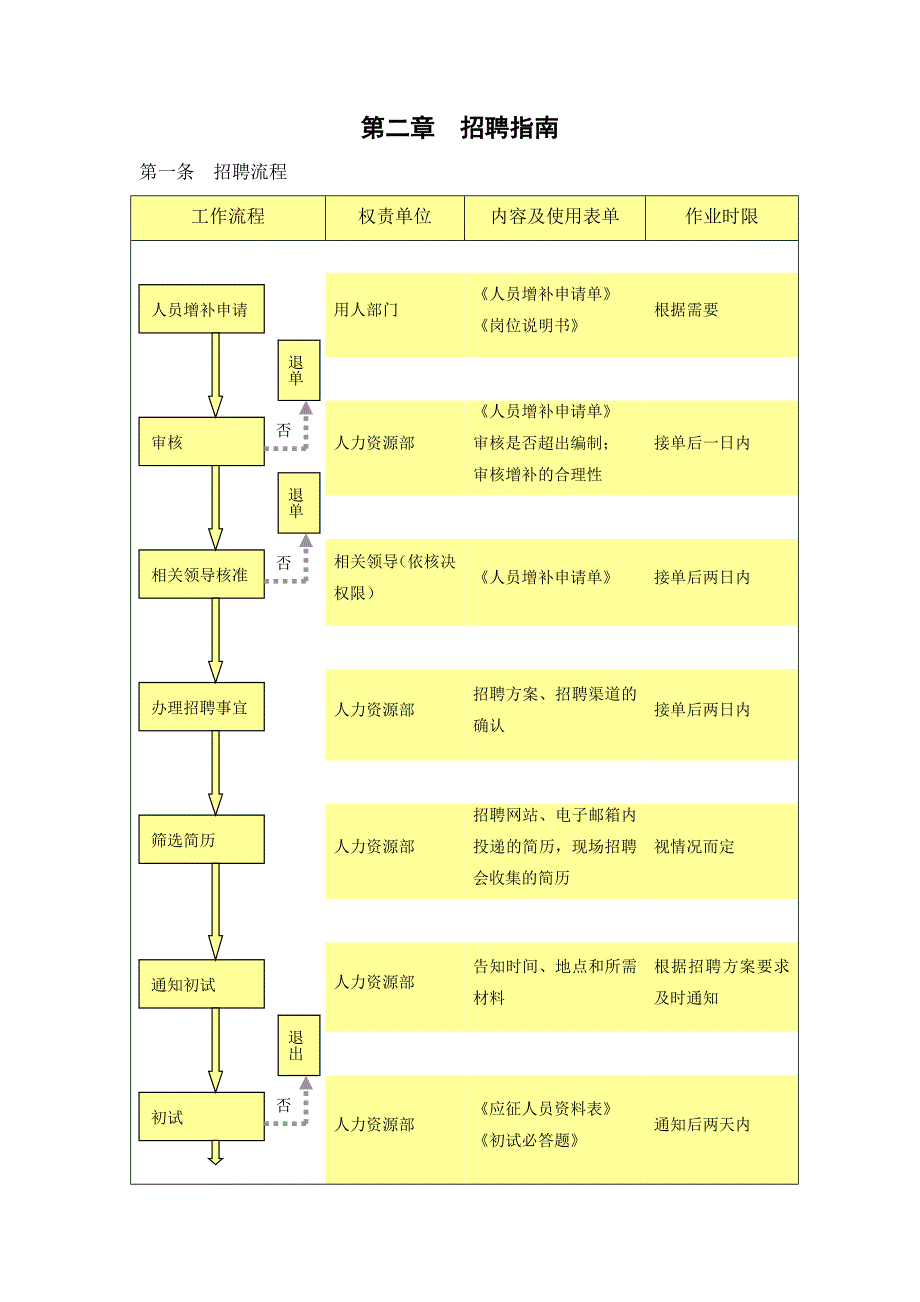 企业管理手册某大型集团招聘管理手册_第4页