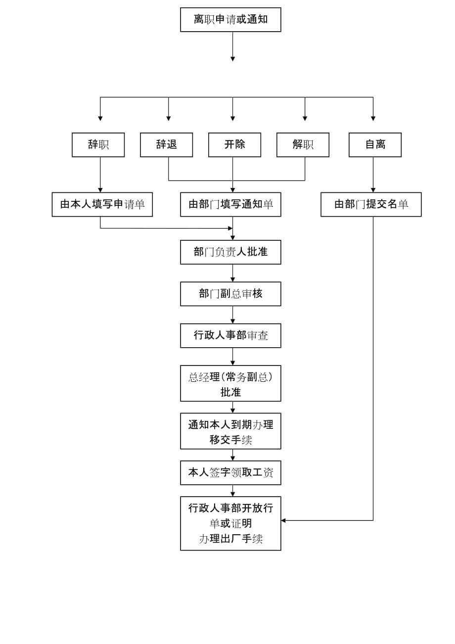 企业管理制度企业员工离职管理办法_第5页