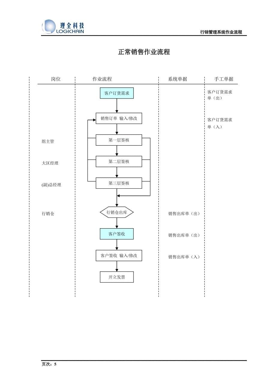 流程管理流程再造作业流程销售管理_第5页