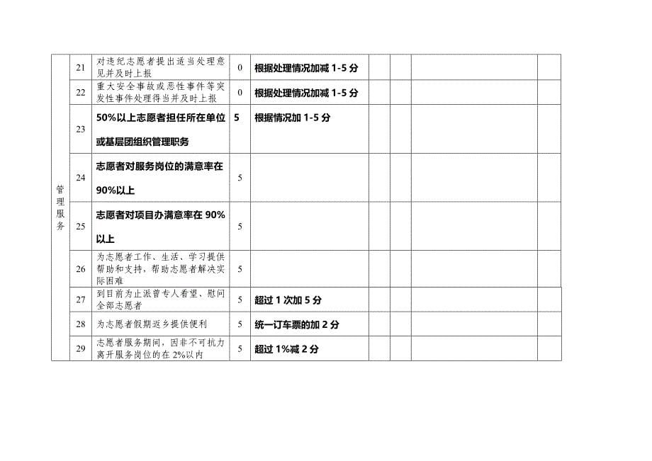 年度计划大学生志愿服务西部计划年度考核表汇编_第5页