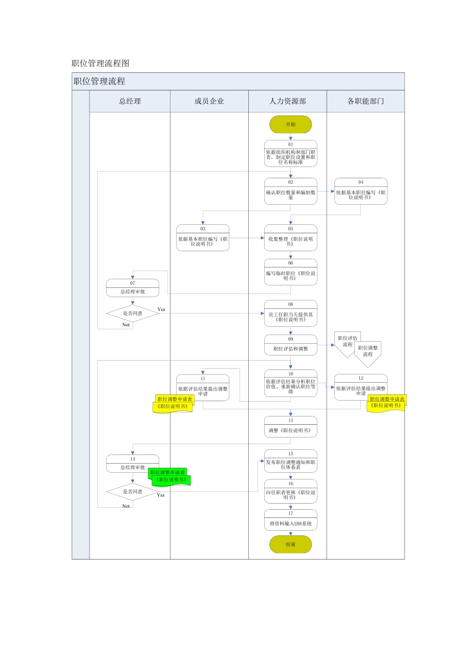 流程管理流程再造职位管理流程图_第1页