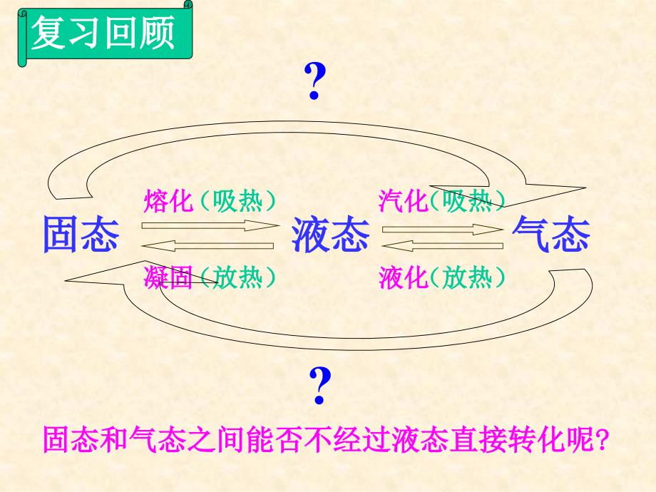 固态液态气态备课讲稿_第2页