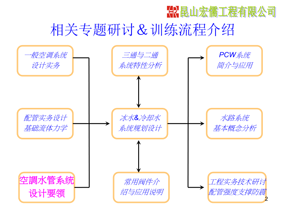 空调水管设计要领-horu资料讲解_第2页