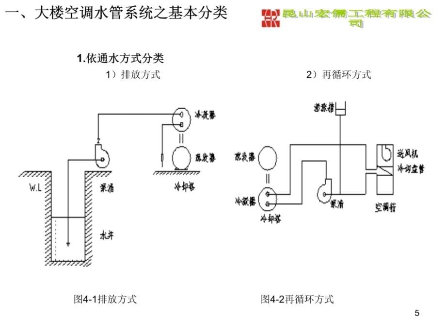 空调水管设计要领-horu资料讲解_第5页