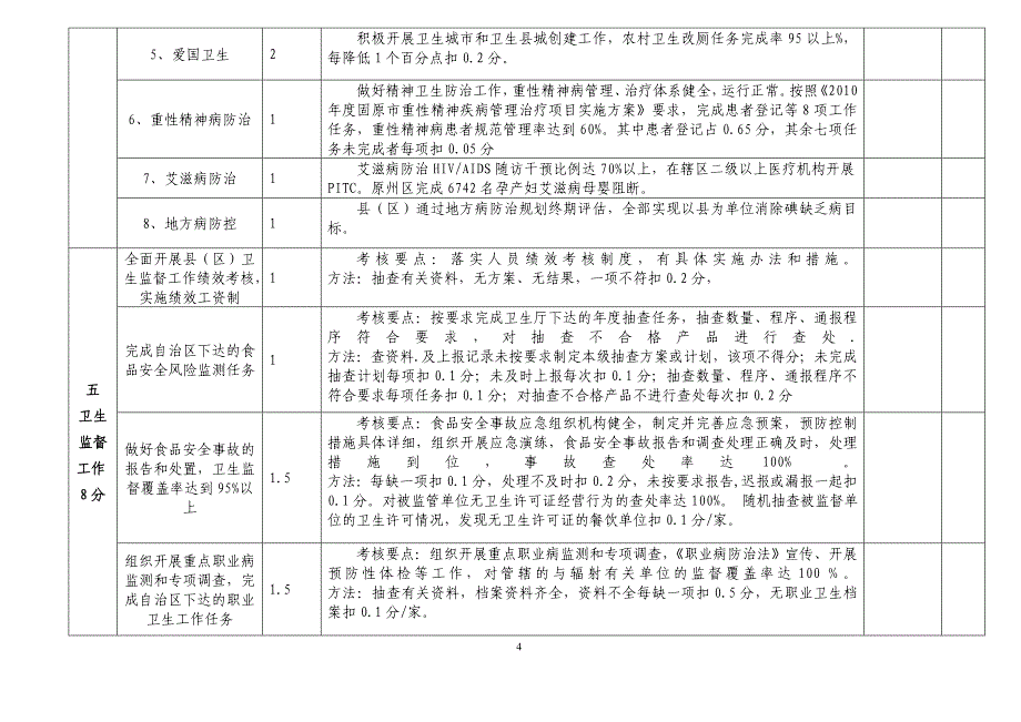 目标管理某某某年度县区卫生工作综合目标考核_第4页