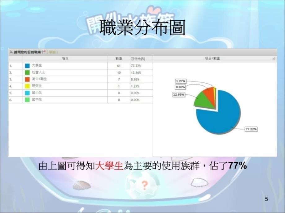 开心水族箱问卷分析佚名之二讲课资料_第5页