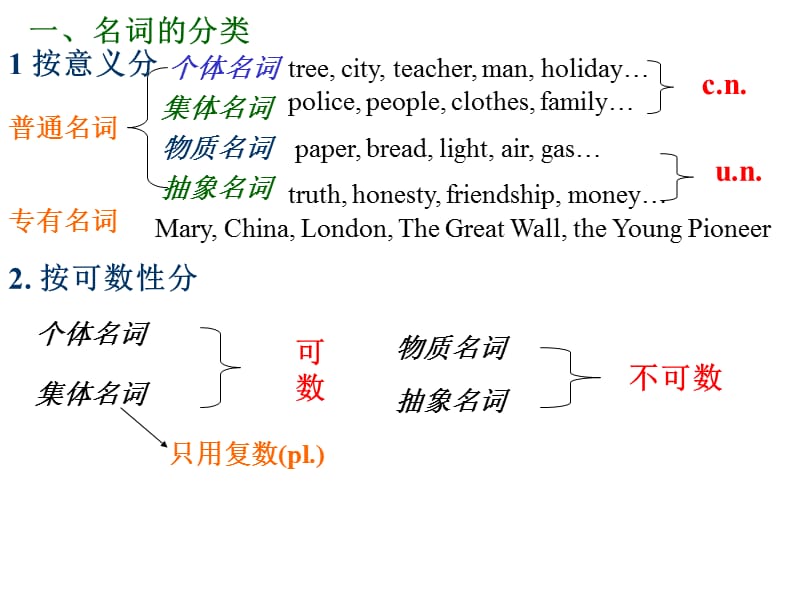 名词Nouns教案资料_第2页