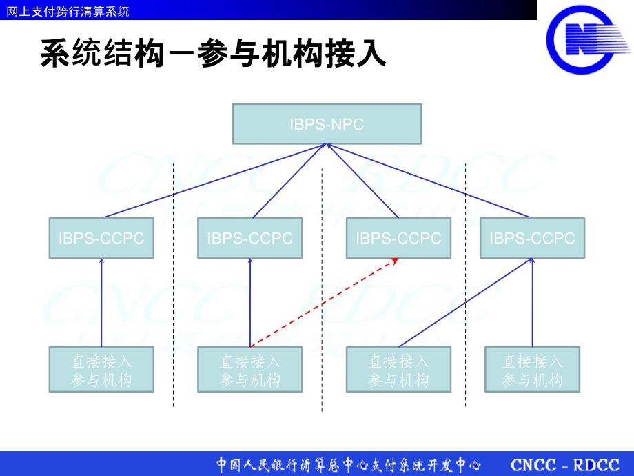 网上支付跨行清算系统-技术简介课件_第4页