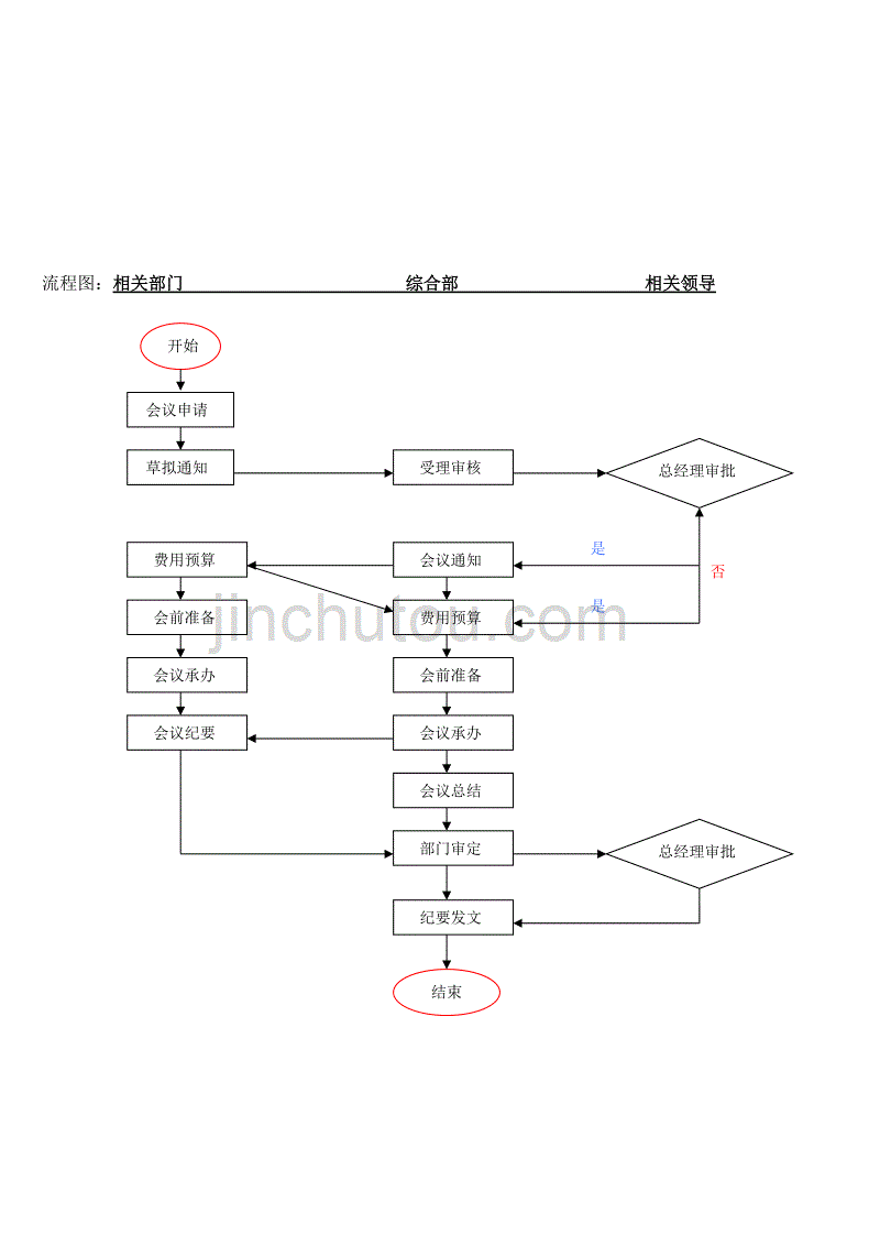 流程管理流程再造某市某公司行政管理流程_第3页