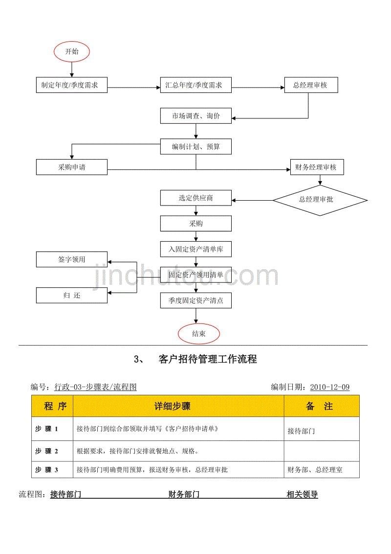 流程管理流程再造某市某公司行政管理流程_第5页