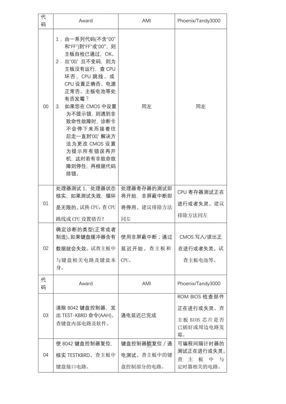 企业管理诊断主板诊断卡通用说明书_第5页