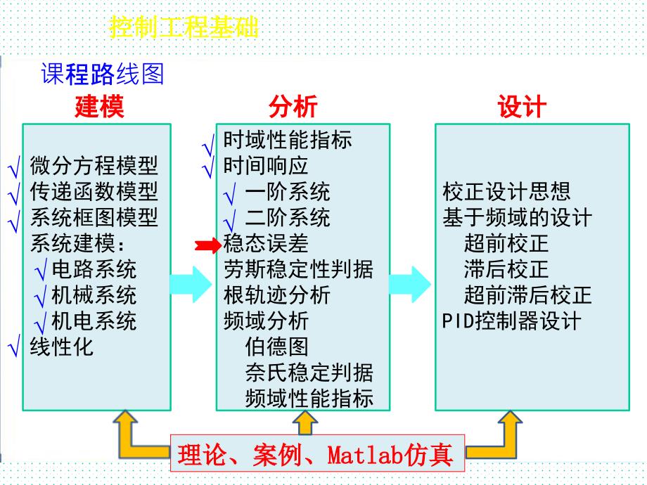 控制系统稳态性能指标专题精讲课件_第2页