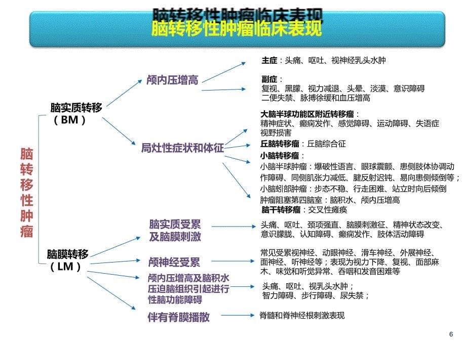 肺癌脑转移诊治课件_第5页