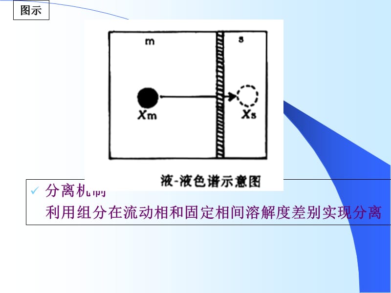 分配色谱法讲解知识讲解_第3页