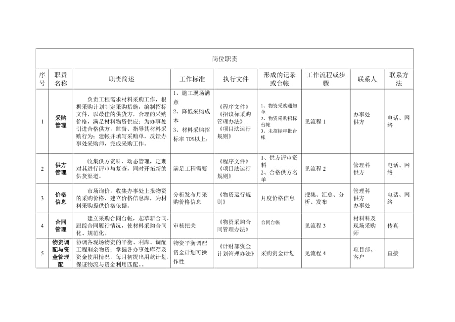 企业采购管理岗位作业指导书材料科采购师_第2页