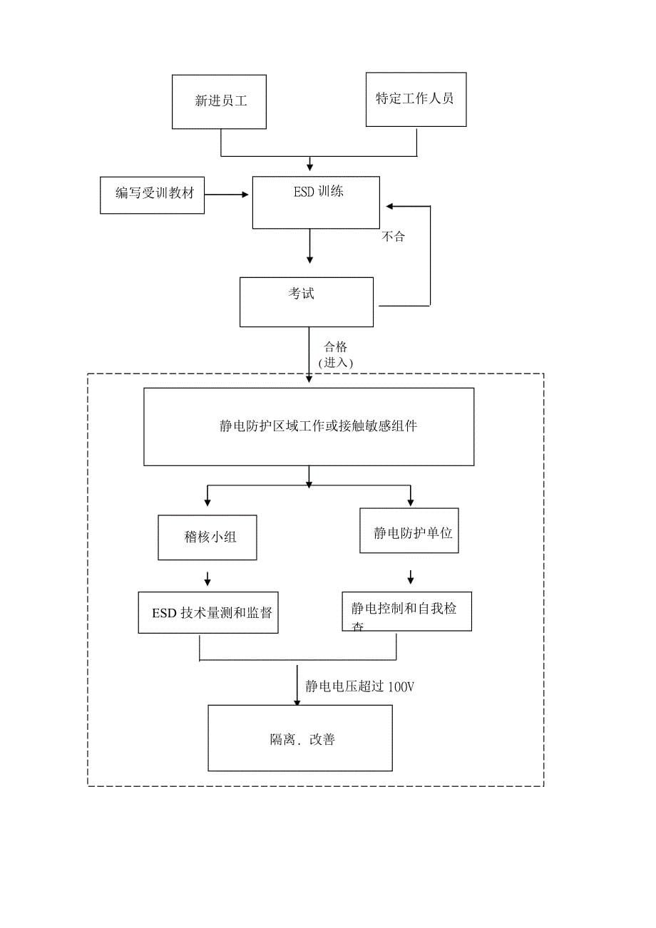 企业管理制度ESD管理办法_第5页