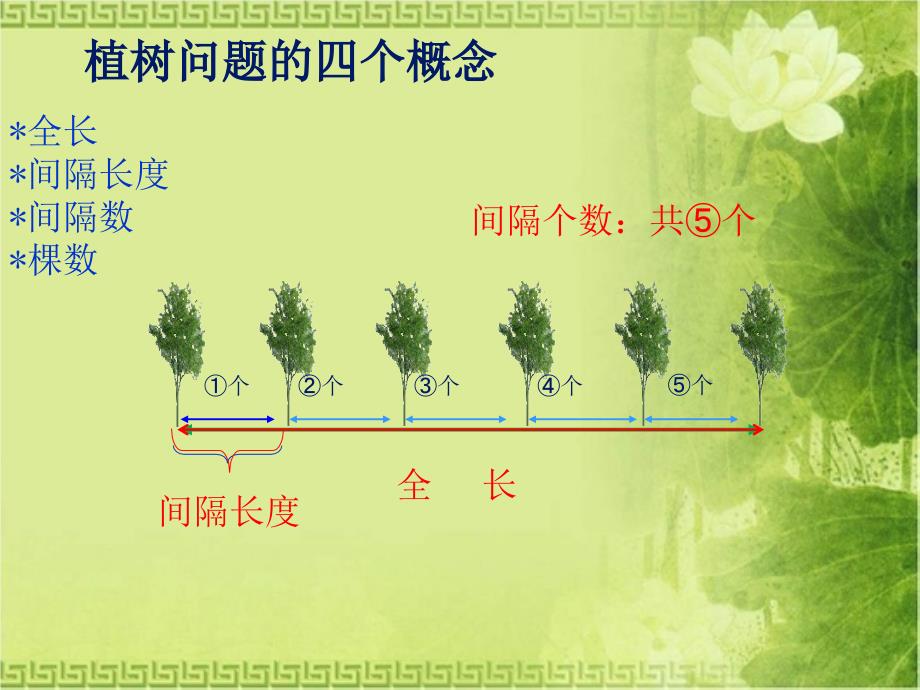 四年级下册植树问题复习课件_第3页