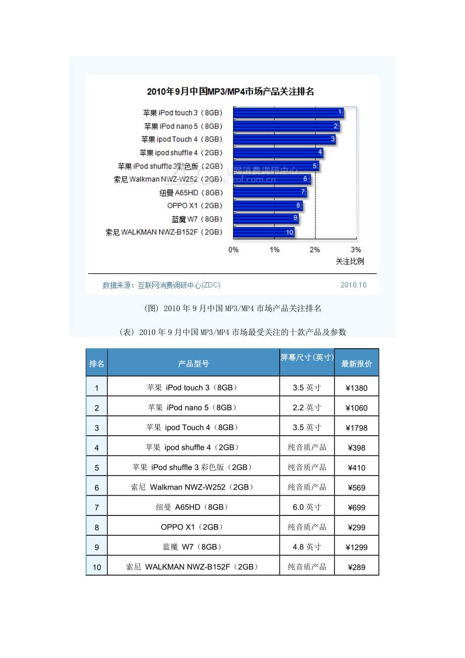 年度报告某某某年9月中国MP3MP4市场分析报告_第4页