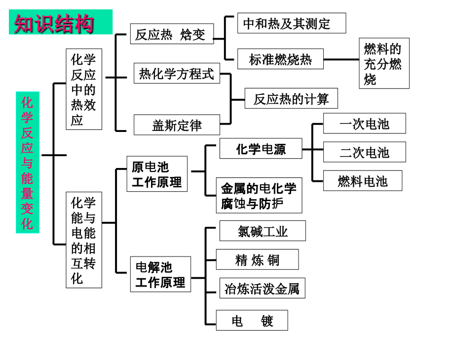 专题9化学反应中的热效应课件知识分享_第2页