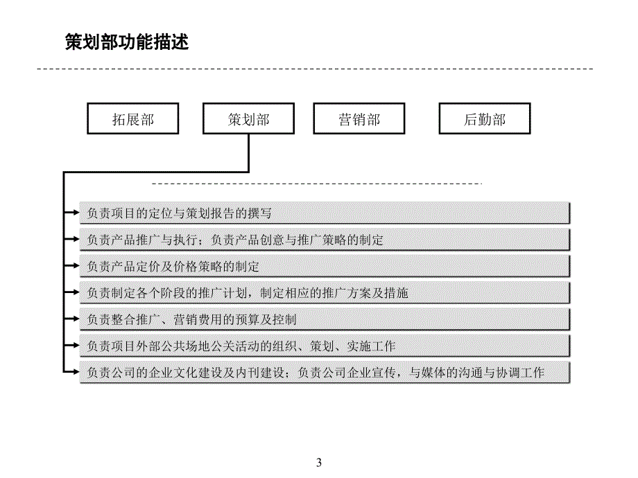 部门职能、岗位职责课件_第3页