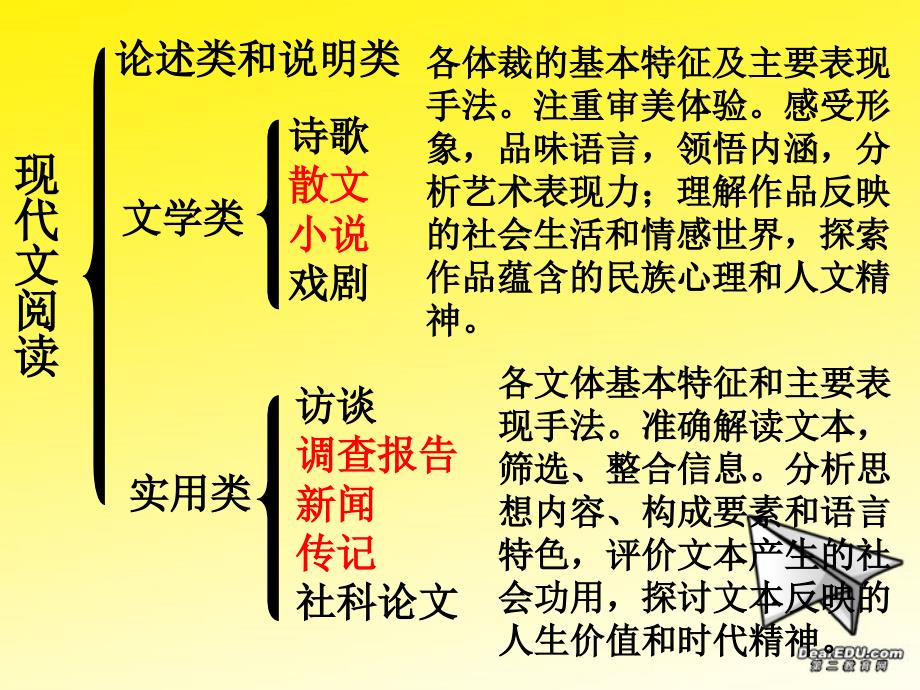 高考语文现代文阅读概说课件 粤教沪版.ppt_第2页