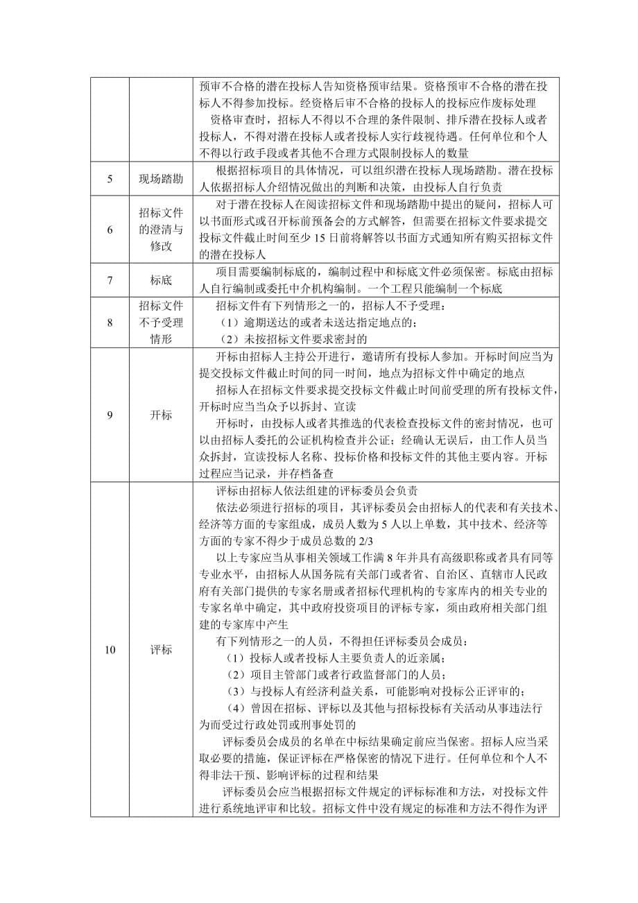 (2020年)标书投标招标采购程序介绍_第5页